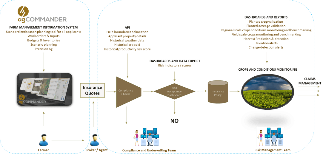 Farm production insurance process part 1