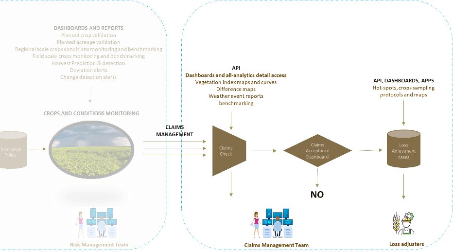 Farm production insurance process part 2