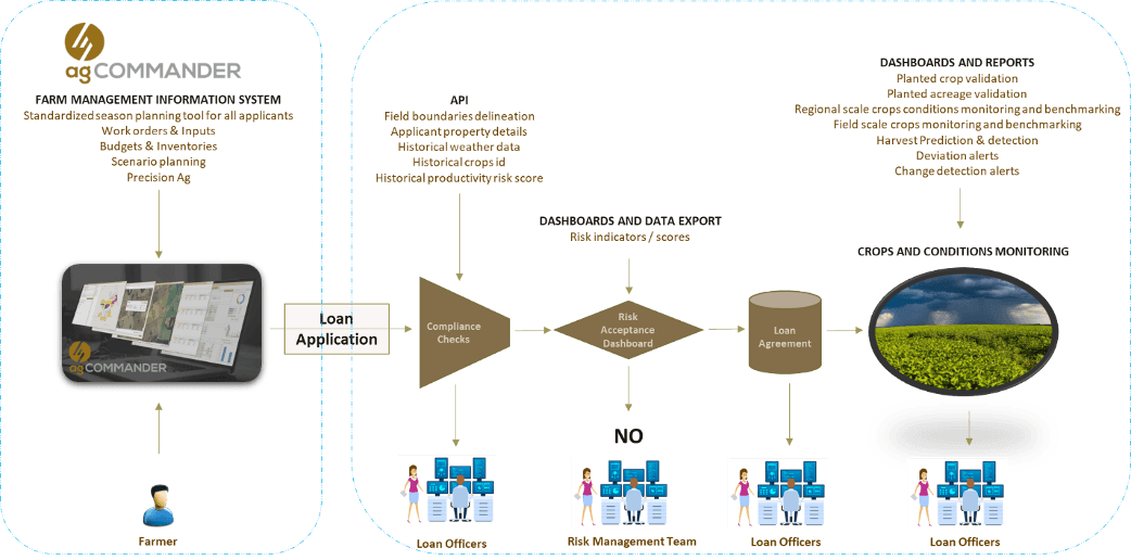 Farm production loan process flow