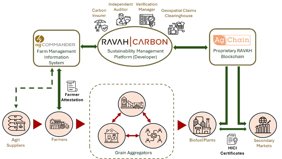 Carbon monitoring and reporting